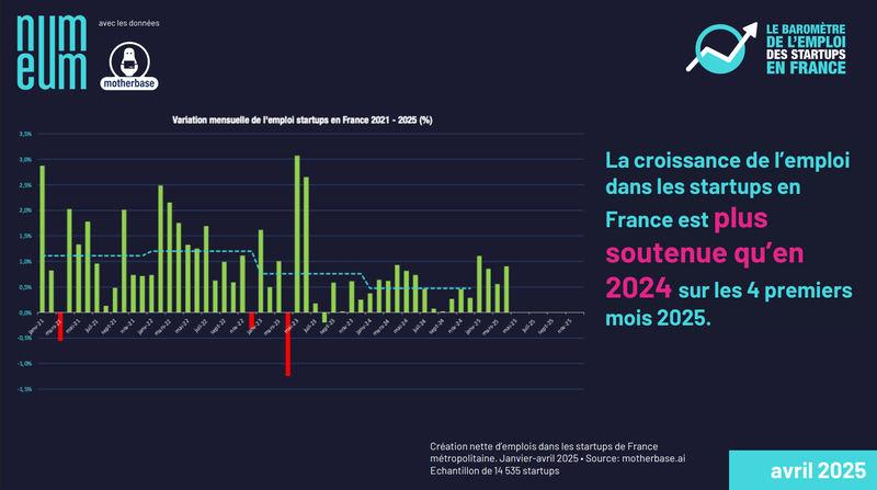 Baromètre emplois startup avril 2