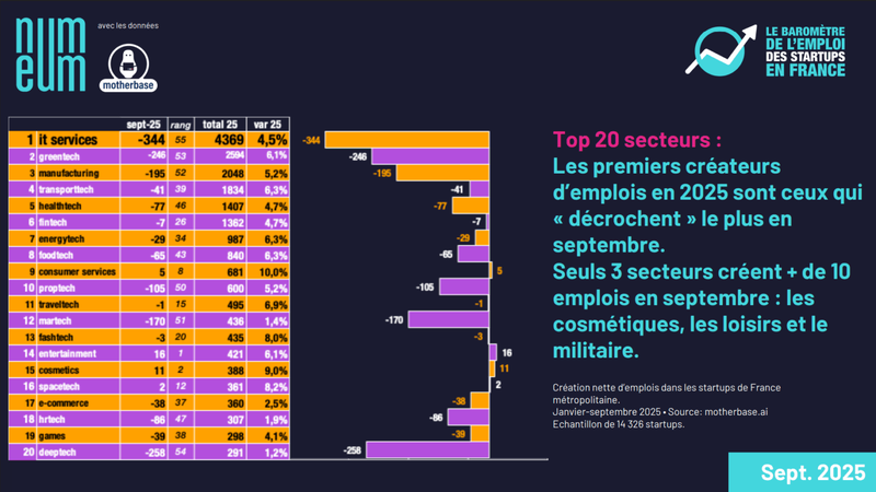 emploi startups françaises 2025 4